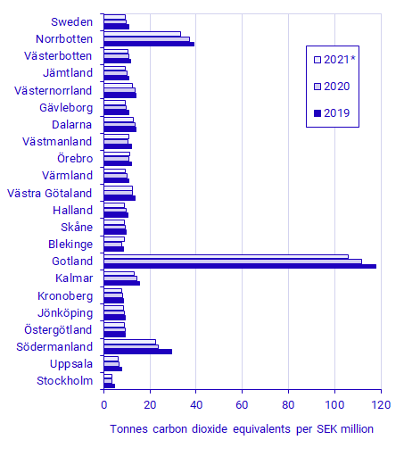 Bar chart by region and year showing emission intensity