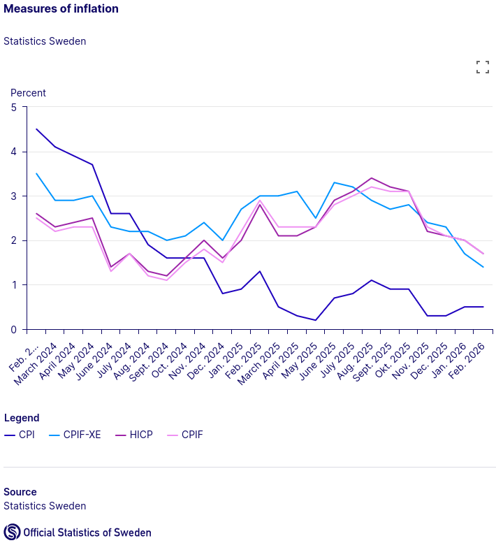 Line chart showing different inflation measures over time