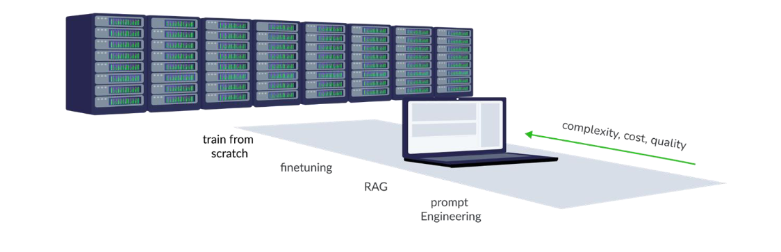 from prompt engineering, RAG, fine-tuning to training for scratch