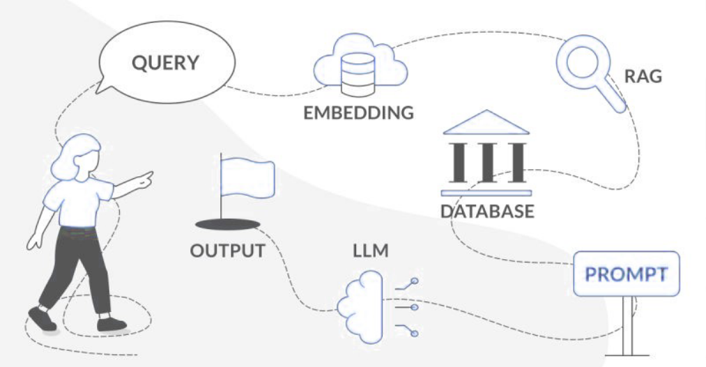 schematic of RAG